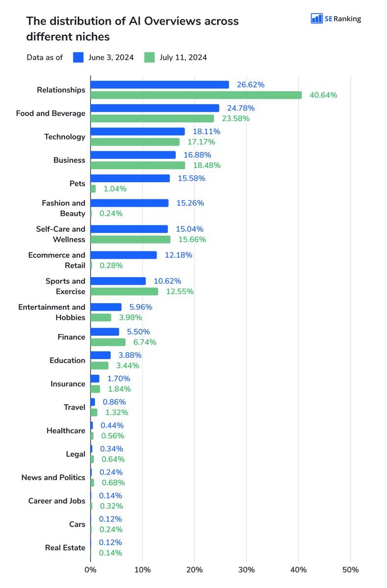 This is a fantastic study by <a href="/SERanking/">SE Ranking</a> about the state of AI Overviews.

Some interesting key points:

⭐️AIO now triggers for 7.47% of the keywords they studied
⭐️ Relationship queries generate the most AIO, followed by Food &amp; Bev, Technology &amp; Business
⭐️Reddit and Quora no