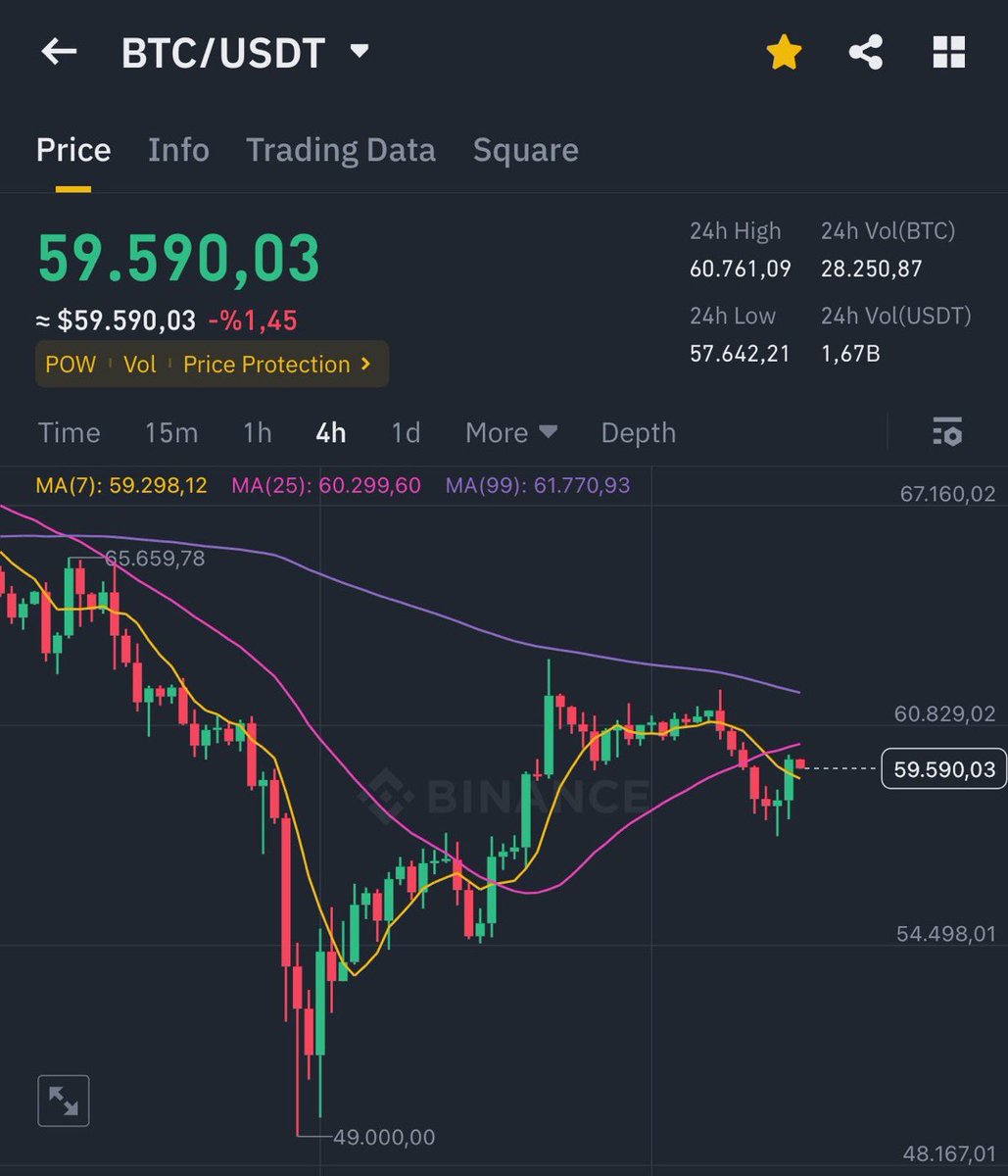 I promised if #Bitcoin reaches $59,000,
I will Brighten up someone's day with $15,400 (100 $SOL)

Follow me 🔔, retweet this post, and comment 'done' to enter.