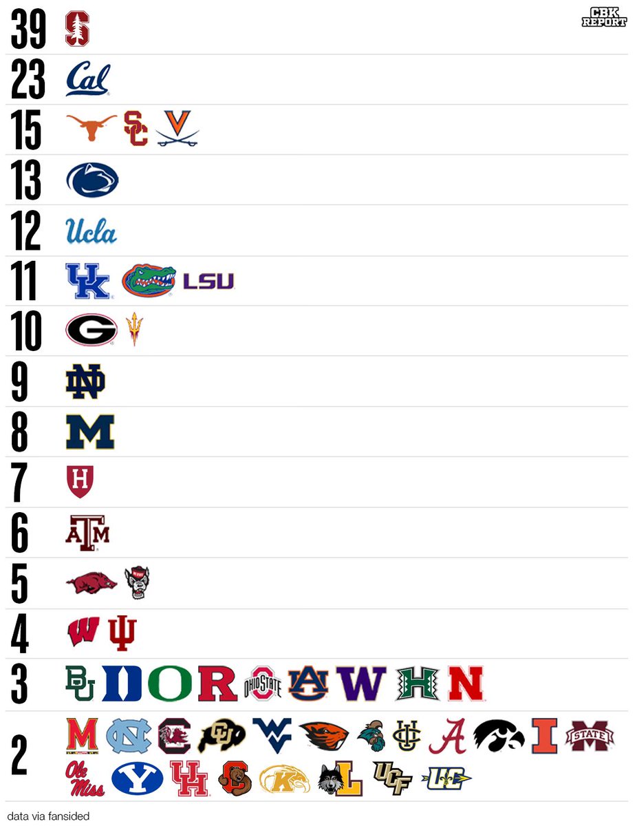 Number of Olympic Medals won by each college 🥇