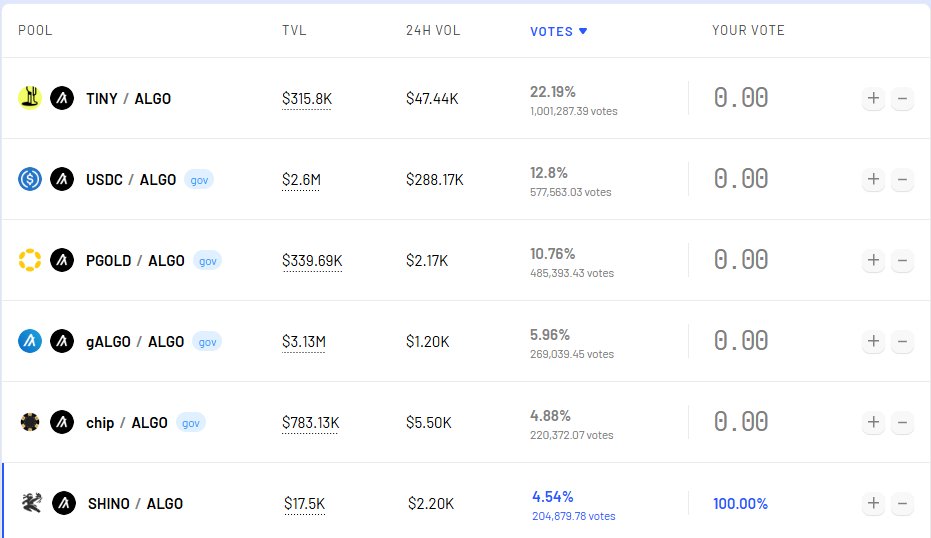 SHINOBIbot_algo's tweet image. The people voted:
For a new SHINO/ALGO LP Farming Program to earn TINY through @tinymanorg 
To see that we finished in 6th place just behind huge players like $TINY, $USDC, $PGOLD, $gAlgo and $CHIPS was absolutely mind-blowing!
Live in about 8 hours! Thank you to all that…
