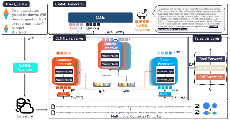 AmazonScience's tweet photo. At @aclmeeting, Amazon's 30+ papers explore a wide range of LLM-related topics, from applications like code synthesis and automatic speech recognition to issues concerning LLM training and deployment, including continual pretraining and hallucination mitigation. #ACL2024 #ConvAI