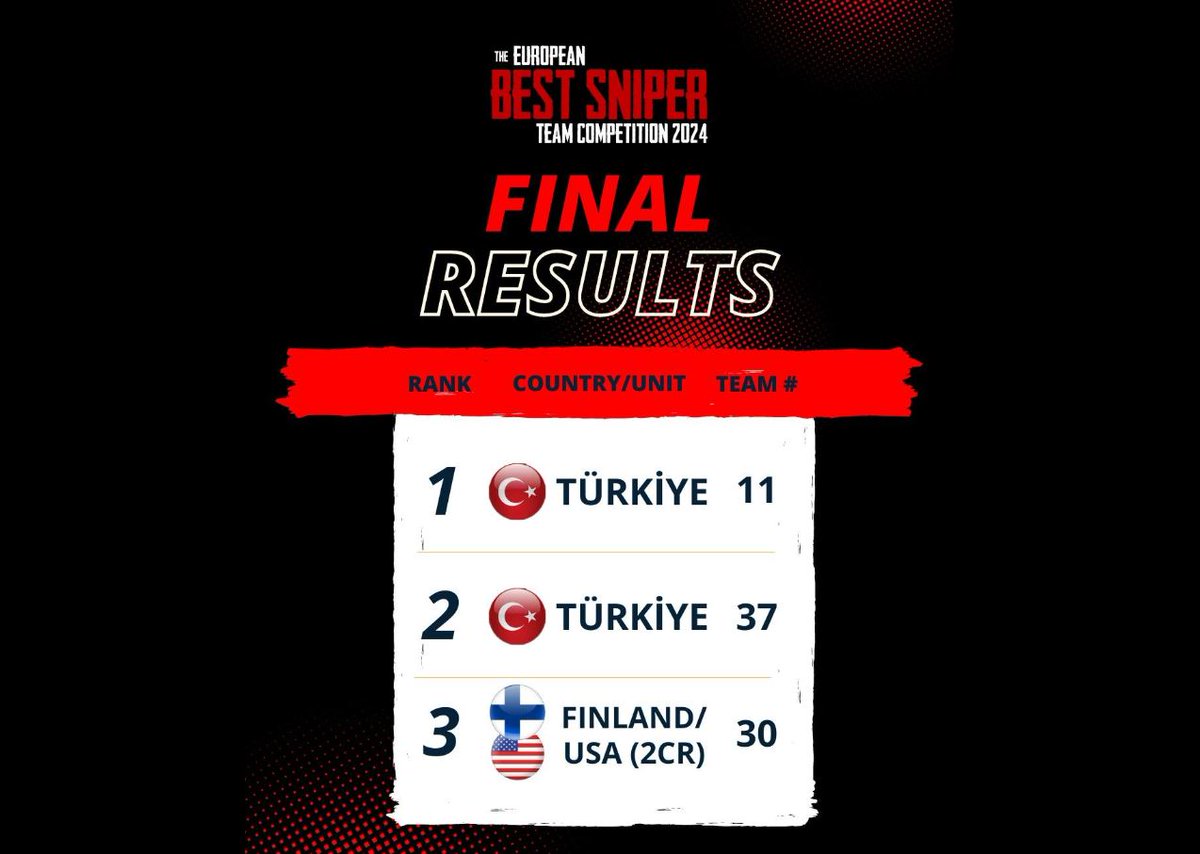 USArmyEURAF's tweet image. That’s a wrap, Folks!

The European #BestSniper Team for 2024 has been crowned, and it’s Team 11 from #Türkiye. Please join us in celebrating this well fought victory! Kudos to the runner-ups as well. Great job by all! 

#StrongerTogether #ReadyAndPostured #EBST
