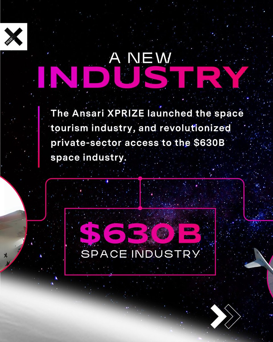 (1/2) On Oct. 4, 2004, SpaceShipOne was awarded the $10M Ansari XPRIZE–the largest prize in history at the time. The Ansari XPRIZE helped launch the space tourism industry and proved that the XPRIZE competition model works. 🚀#XPRIZE30
