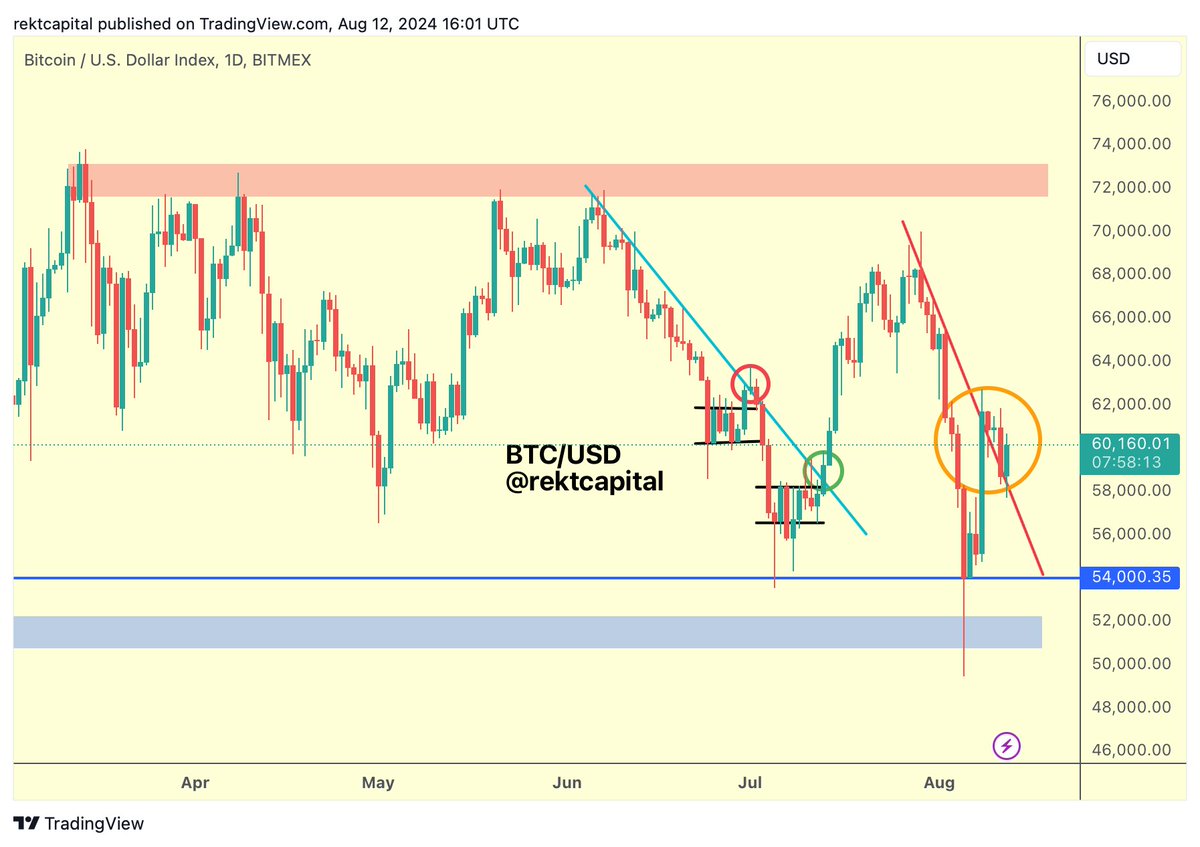 #BTC 

Interestingly, this retest is still in progress and continues to hold as support over time

As time goes on, the Downtrend represents lower prices, meaning that retest attempts could go to lower prices and still be successful

The key here is trend continuation

Bitcoin