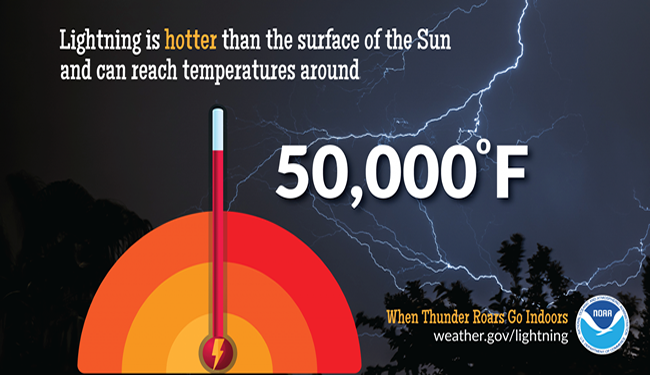 MEMPHISOEM's tweet photo. Did you know that lightning is hotter than the surface of the Sun? Stay #WeatherReady and learn about #LightningScience at https://t.co/7iSqToItf0 @NWSMemphis @memphisweather1 https://t.co/YfXpN2Hds2