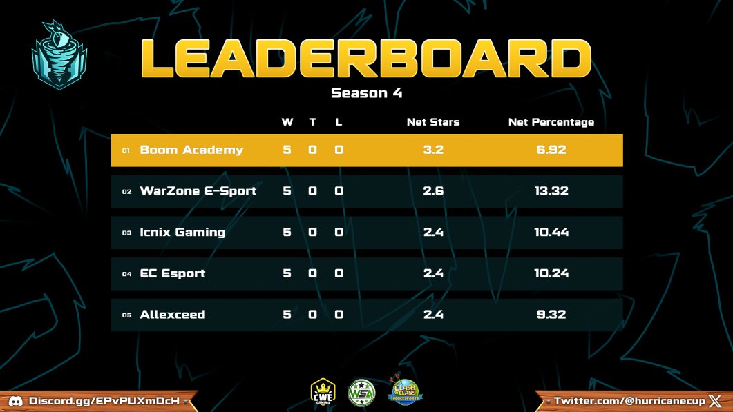 🏆 Hurricane Cup S4 Leaderboard 🏆

After five weeks of group stages and several tough wars later, these five teams have outscored and dominated every war! Here are some statistics from the top teams of our tournament!

#HurricaneOnTop | #ClashofClans