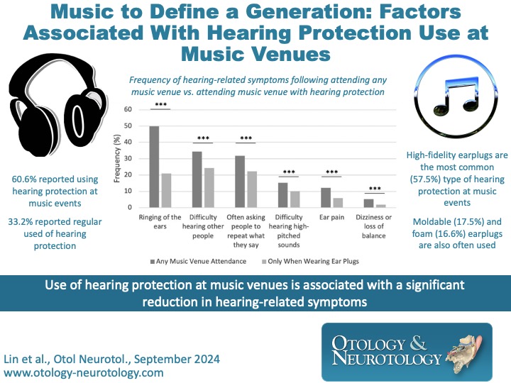 OandNonline's tweet image. Use of #HearingProtection at music venues is associated with a significant reduction in hearing-related symptoms due to loud noise exposure.  #HearingLoss #Otology ow.ly/iS5050SQCzt