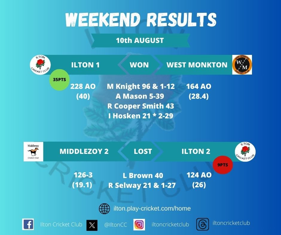 🆆🅴🅴🅺🅴🅽🅳🆂 🆁🅴🆂🆄🅻🆃🆂

1️⃣s beat West Monkton 1  ✅
2️⃣s lost to Middlezoy 2 ❌ 

💻Scorecards and tables can be found ➡️ ilton.play-cricket.com/Matches

#iltoncricketclub #weekendresults