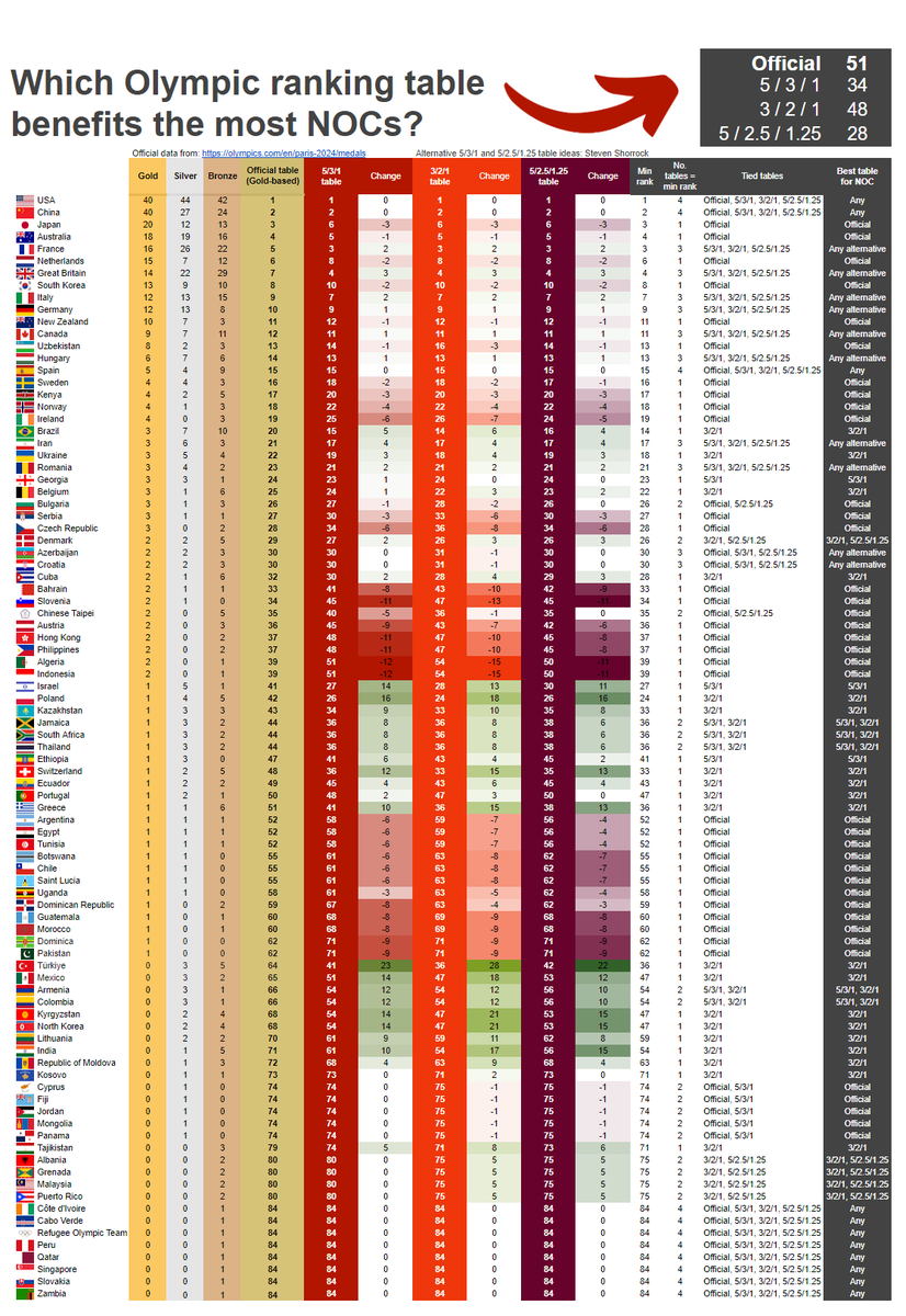 AlexIljaszewicz's tweet image. Building on your idea, here’s the table. Türkiye (+23) and Poland (+16) are thrilled with their sky-high new ranks, while Algeria and Indonesia (-12) might be scratching their heads 🤷♂️. Spot any errors? Let me know. #Olympics2024 #DataFun
