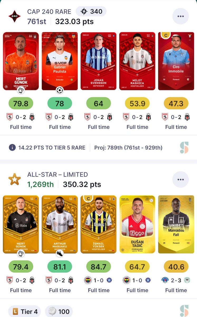 2.5 senedir ilk defa kurduğum sr kadronun son cap 240'a denk gelmesi manidar oldu. Rare bjk stack ile de beklediğimi bulamadım. Ama sonuç olarak 75 dolar nakit, bir tier 4 limited ve birkaç tane limited kutu ile ilk lig haftasını tamamlamış oldum. Fena değil. #Sorare