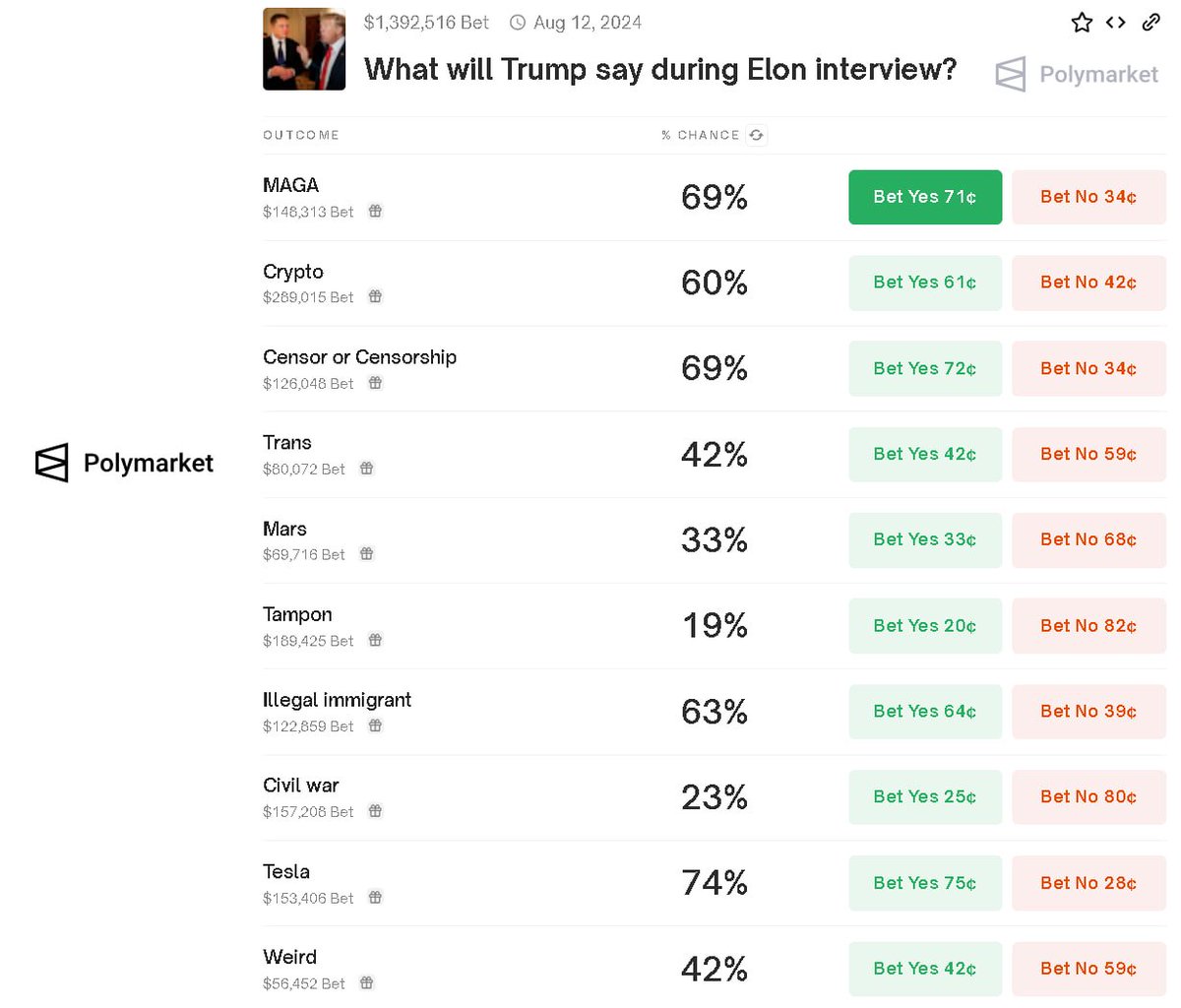MAGA Coin (@magacoinx) on Twitter photo According to <a href="/Polymarket/">Polymarket</a>, Donald Trump is most likely to drop a big 'MAGA' during his interview with Elon.
$MAGA Make America Great Again!
polymarket.com/event/what-wil… According to <a href="/Polymarket/">Polymarket</a>, Donald Trump is most likely to drop a big 'MAGA' during his interview with Elon.
$MAGA Make America Great Again!
polymarket.com/event/what-wil…