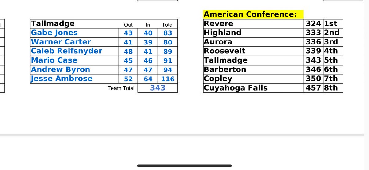 Completed our 2nd Suburban League Tournament at Club Walden. We are getting close. Need to clean some things up, but proud of our guys playing this course for the first time.  Next up a 9 hole match vs Firestone at Good Park Thursday.