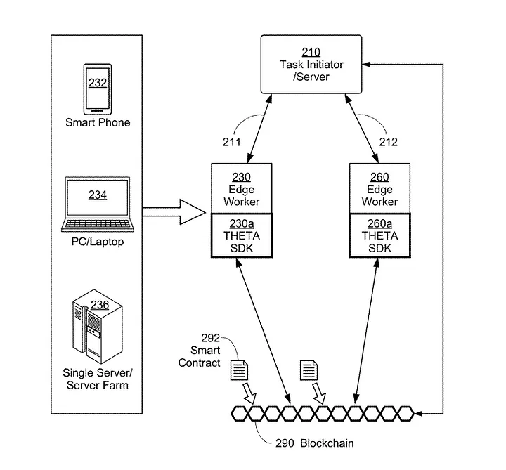 Theta Labs has been awarded U.S. Patent 12,056,730 for “Edge Computing Platform supported by Smart Contracts with Off-Chain Solution Verification”, a crucial element to training large scale AI models over decentralized networks. 

medium.com/theta-network/…