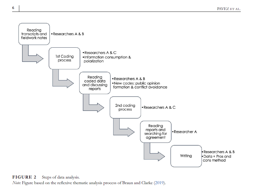 magdalenasaldan's tweet image. We relied on #ReflexiveThematicAnalysis to study information consumption and public opinion formation in Chile during 2023. The challenge of making sense of 10 #FocusGroups was massive, but we gained great understanding of people&apos;s concerns about #news #politics and #elections