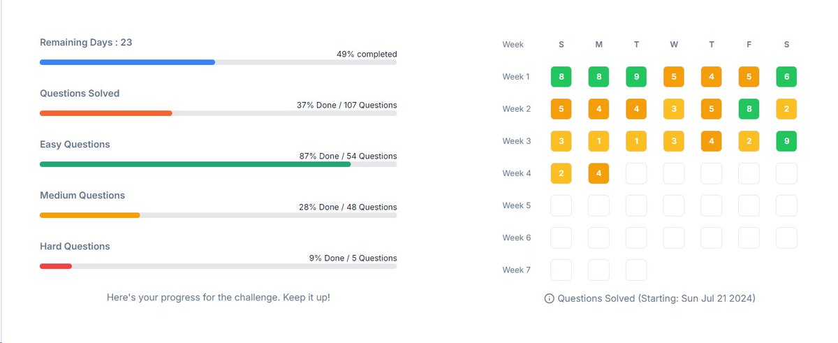 2004programer's tweet image. Progress Overview: day23

Total Questions Solved: 107/280 (37% Completed)
Easy Questions: 54/63 (87% Completed)
Medium Questions: 48/126 (28% Completed)
Hard Questions: 5/91 (9% Completed)