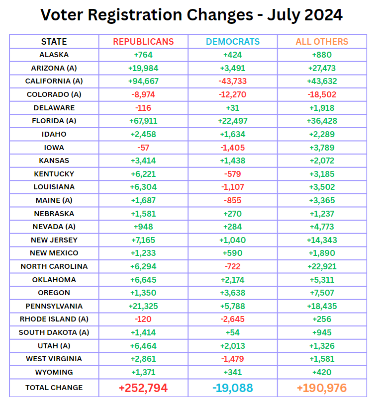 #New July voter Registration 

🔴 Republicans - +252,794
🔵 Democrats - -19,088

<a href="/MichaelPruser/">Michael Pruser</a>
