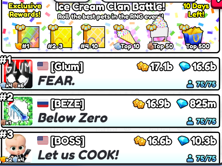 Less than 10 Days Left of the Ice Cream Clan Battle and the top 3 Clans are:

GIum - 17.1b
BEZE - 16.9b
BOSS - 16.6b

Which Clan do you think will win the Ice Cream Clan Battle?