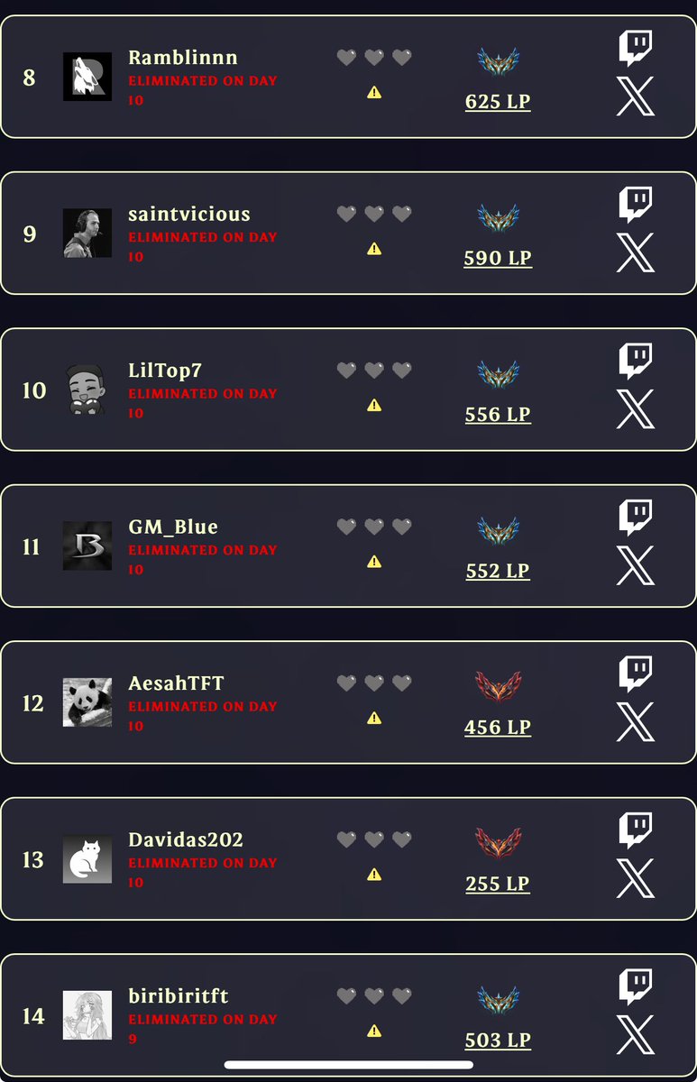 LilTop_7's tweet image. Lost my last life last night for BoxBox bootcamp. Was able to end in the top 10, made top 25 snapshot for the first tournament this set, and hit challenger!

Patch felt degen after Syndra meta was found out. Hope the patch changes things up and I can continue climbing
#pmdstrong