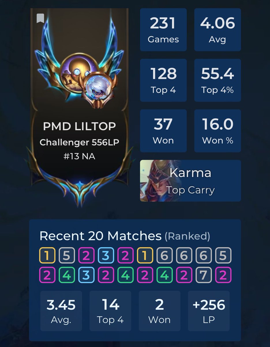 LilTop_7's tweet image. Lost my last life last night for BoxBox bootcamp. Was able to end in the top 10, made top 25 snapshot for the first tournament this set, and hit challenger!

Patch felt degen after Syndra meta was found out. Hope the patch changes things up and I can continue climbing
#pmdstrong