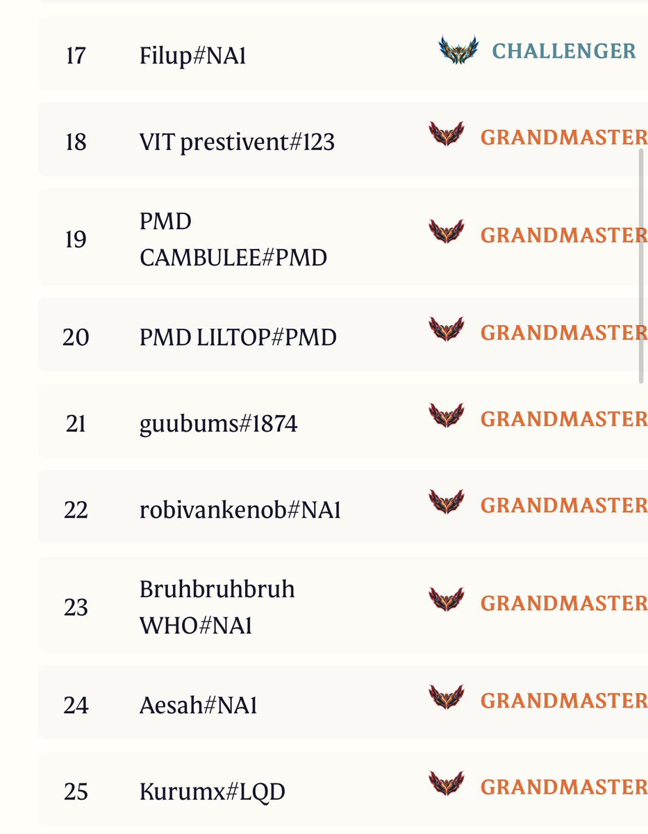 LilTop_7's tweet image. Lost my last life last night for BoxBox bootcamp. Was able to end in the top 10, made top 25 snapshot for the first tournament this set, and hit challenger!

Patch felt degen after Syndra meta was found out. Hope the patch changes things up and I can continue climbing
#pmdstrong