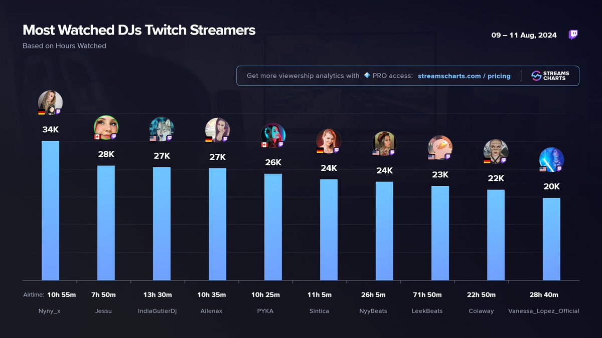 💜 TOP DJ Channels on #Twitch in the past weekend

1️⃣ Nyny_x
2️⃣ Jessu
3️⃣ <a href="/IndiaGutierDj/">IndiaGutierDj</a> 
4️⃣ <a href="/Ailenax_DJane/">Ailenax</a> 
5️⃣ PYKA
6️⃣ <a href="/djanesintica/">Sintica</a> 
7️⃣ <a href="/NyyBeats/">Nyy</a>
8️⃣ <a href="/leekbeats/">LeekBeats by Leek Duck</a>
9️⃣ <a href="/Colaway_/">Colaway</a> 
🔟 <a href="/van_essalopez/">Vanessa Lopez</a>

More on the new <a href="/Twitch/">Twitch</a> category
➡️ streamscharts.com/news/dj-progra…