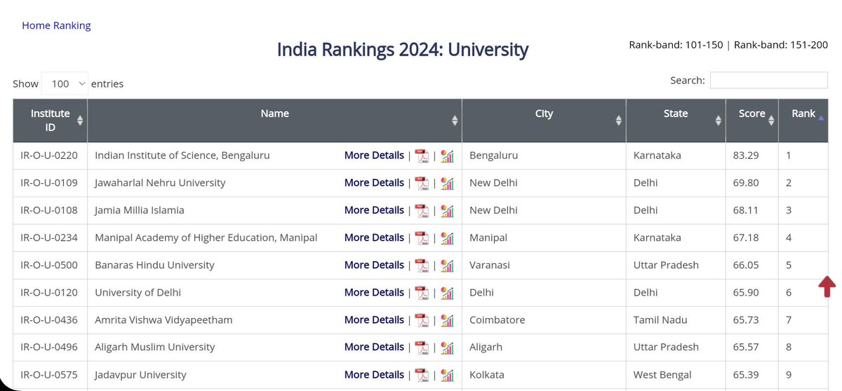 param_kr12's tweet photo. Finally, after 7 long years, DU has climbed back into top 10 rankings! 🎉🤩

Back in 2016, when I studied at University of Delhi, it was ranked 6th. Proud to see #DU regain its spot at rank 6 once again! 

#ProudAlumni
#NIRFRanking2024
#NIRF
#DelhiUniversity
#UniversityRankings https://t.co/ncRWdSBF2A