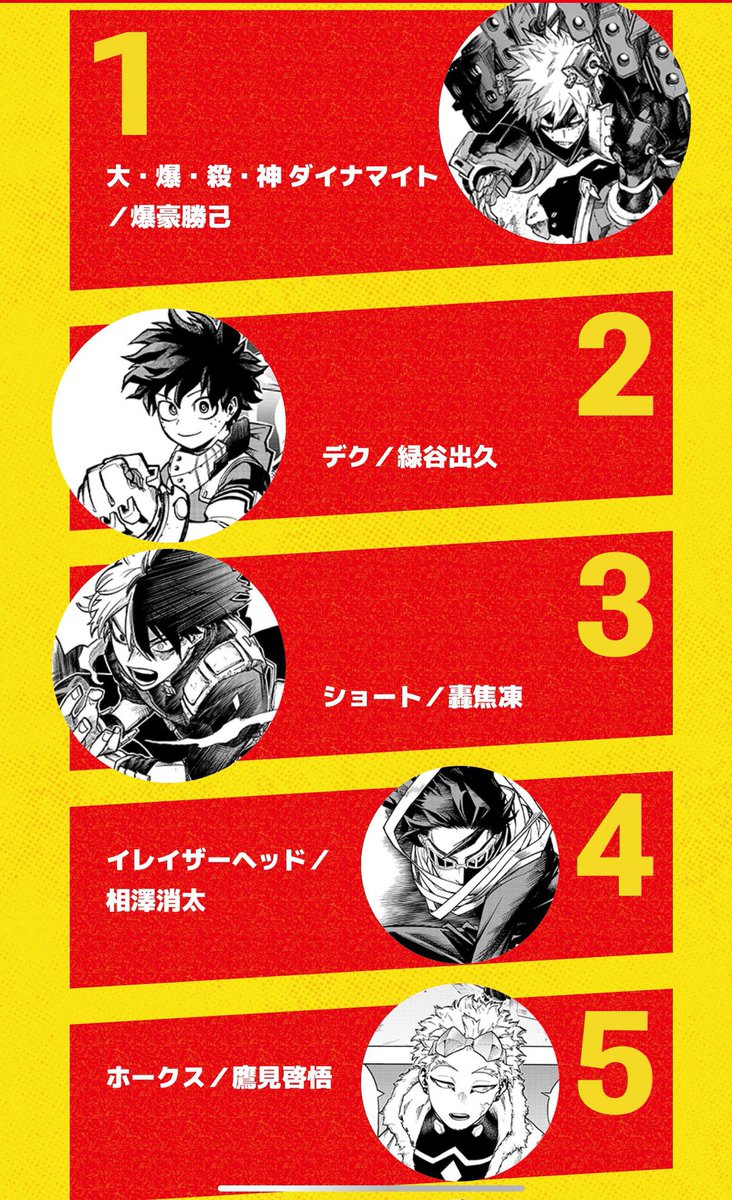 Eraser_Daily's tweet image. As of now, Aizawa is 4th in the ranking. Don't forget to vote ! You can cast one vote per day until 30th of September. 

Source:
myheroacademia.worldbesthero.com/en/