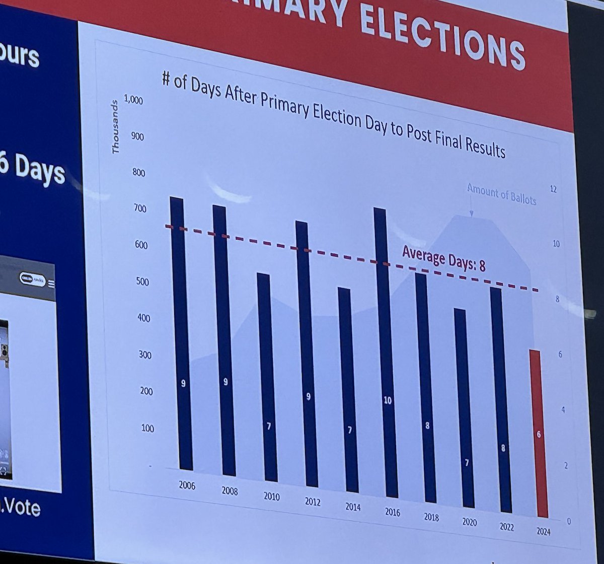 JenAFifield's tweet photo. If you are under the impression that it suddenly takes Maricopa County AZ a long time to count votes, look at this chart. 

Fastest counting in a primary since at least 2006.

Races are just sometimes so tight now, you have to wait for the last ballots for results. https://t.co/bFkyqbGgTt