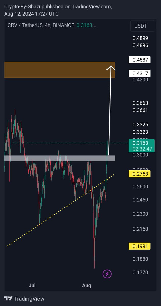 Cryptowolf3231's tweet photo. 📈 CRV/USDT is currently seeing a breakout with notable volume, hinting at a potential bullish surge of 40-80% in the short term. 🚀

Join our Telegram community for precise signals and entry/exit points: https://t.co/g2g3oKdGpB 📊
#CRVUSDT #CRV #Crypto #cryptocurrency https://t.co/8hp43kAumu