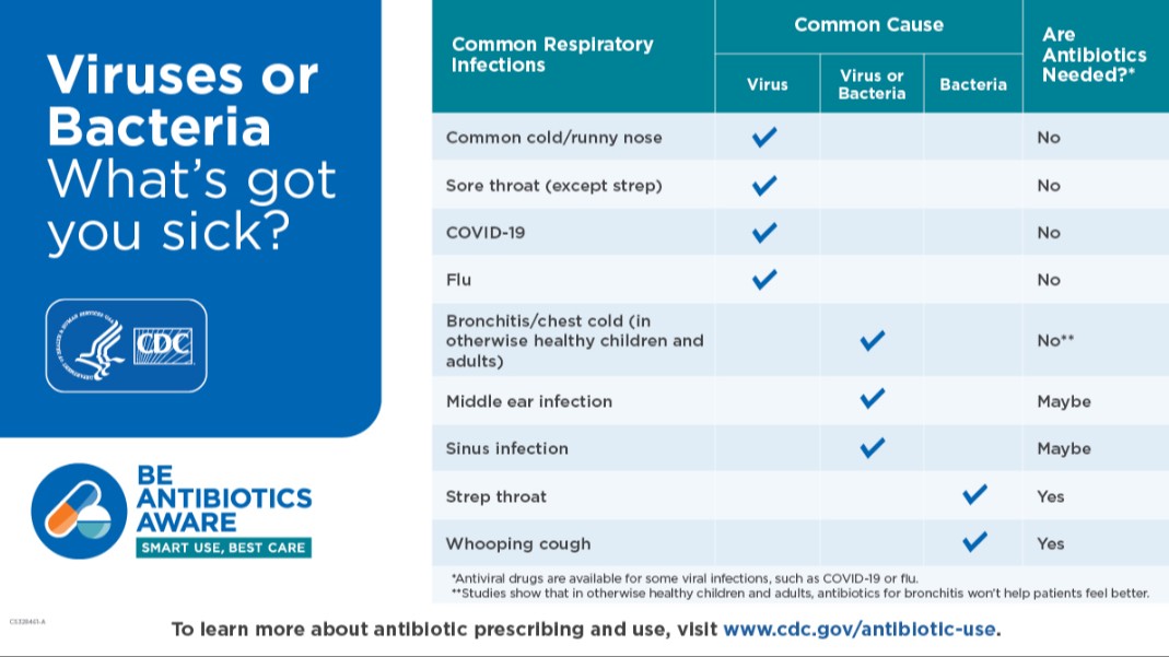 #Antibiotics do NOT treat viruses that cause respiratory infections such as #flu, #COVID19, and #RSV. #BeAntibioticsAware and take antibiotics only when needed to fight #AntimicrobialResistance. bit.ly/3LWaqOL