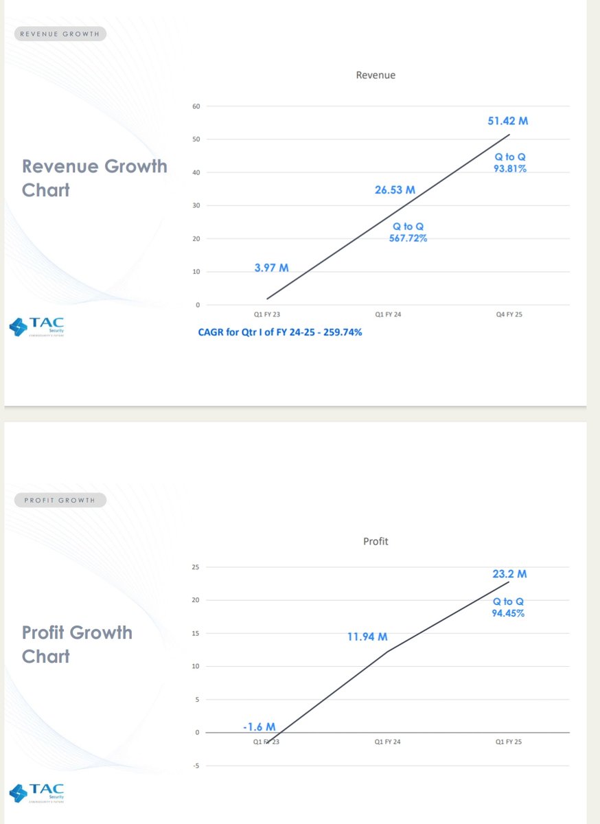 GEMSQUEST's tweet image. Outstanding quarterly update coming from
TAC INFOSEC
#TACSECURITY
Q1 fy25 revenues at 5.14cr vs total fy 24 revenues at 11.62crs.