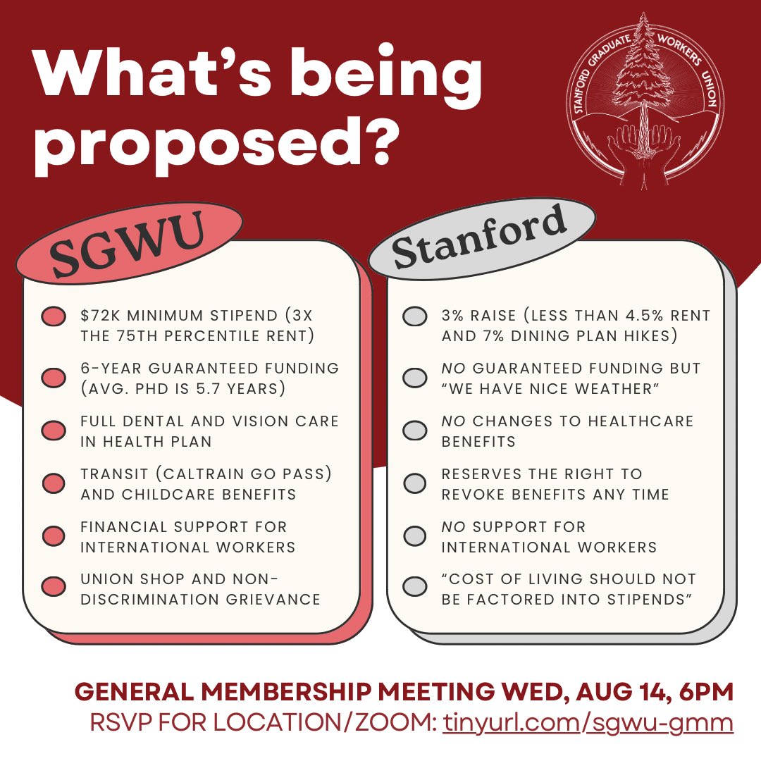 At our last bargaining session, Stanford suggested graduate workers didn’t need a living wage because “the weather is nice”. ☀️
Tired of seeing their ridiculous excuses? Come to our next General Membership Meeting, Wed, Aug 14 6PM PDT. 
RSVP: tinyurl.com/sgwu-gmm
#stanfordgwu