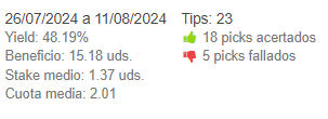 Alcatraz_Bets's tweet photo. 🏀Las stats totales de los JJOO. Record de 18-5 para sumar +15,18 unidades con un +48,19% de yield. Muy satisfecho con las lecturas y el trabajo realizado. Como siempre todo gratis, PRE, y verificado en @Sportguru_es https://t.co/KG7irxQN2e