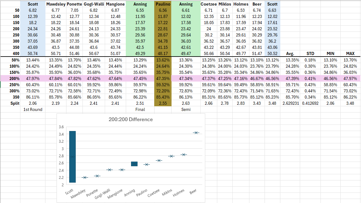 The 400m has always fascinated me in regards to there seeming to be "many roads to Rome" between individuals. Performing race analysis on races that publish data has led to interesting observations. I first really started looking at this after I heard Vince Anderson speak at a