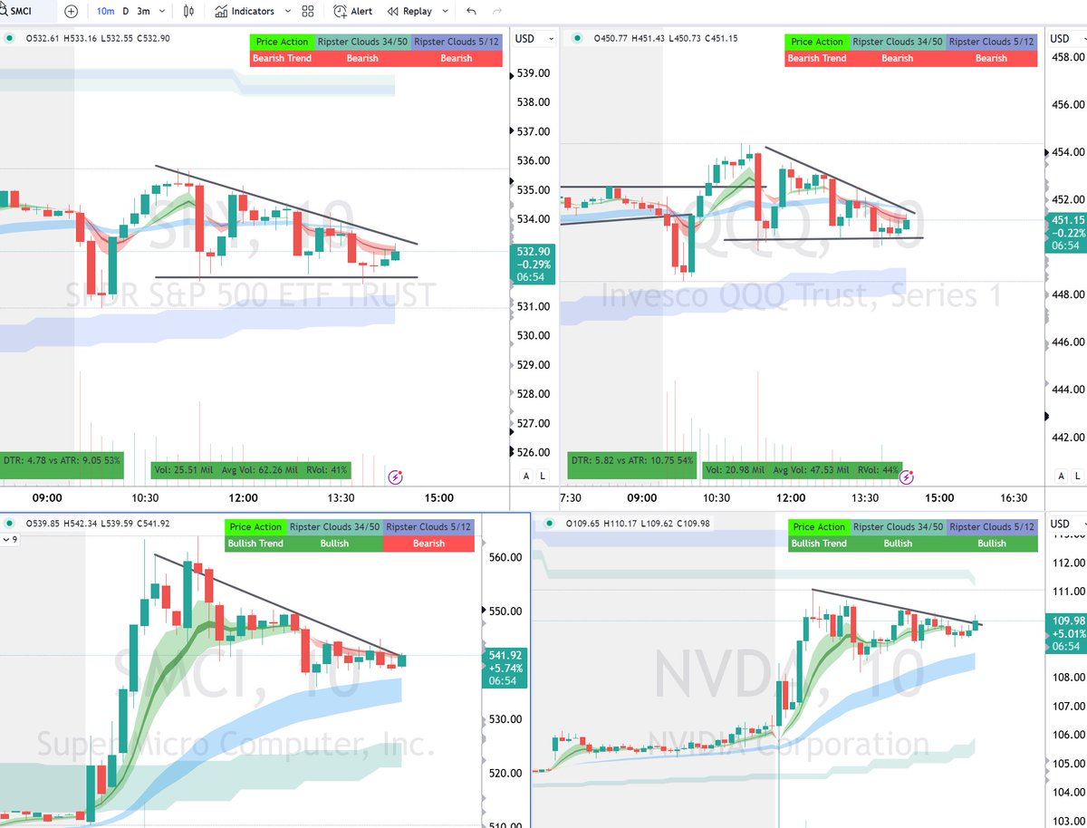$SPY $QQQ $SMCI $NVDA
#market 
Most of market looking like this but VIX still holding around