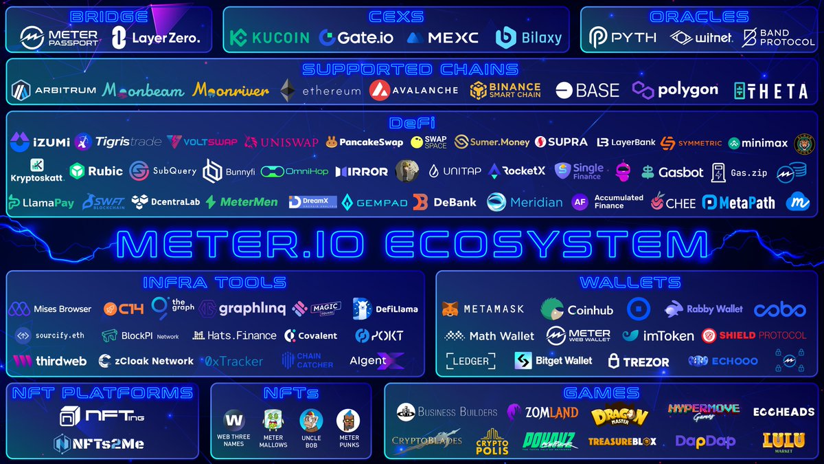 ⚡️Unlock limitless potential on <a href="/Meter_IO/">⚡️Meter.io⚡️</a> 🚀

1⃣ Lightning-fast DeFi: <a href="/VoltSwapFinance/">VoltSwap</a>, <a href="/MeridianFi/">Meridian 🌐</a>, <a href="/0xSymmetric/">Symmetric</a> 
2⃣ Next-gen GameFi: @BBStudiosWeb3, <a href="/CryptoBlades/">CryptoBlades</a>, <a href="/Zomland_Game/">ZomLand | P2E NFT Game 🇺🇦</a>, <a href="/dragonmaster_co/">DragonMaster</a>
3⃣ Innovative lending: <a href="/SumerMoney/">Sumer.Money🐫</a> 
4⃣ Staking: 30%+ APR
5⃣ Cross-chain bridge: