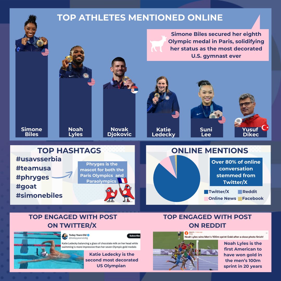 Unfortunately, we didn’t make it to the 2024 Olympics. But the USA shined with Simone Biles' return and Katie Ledecky's record-breaking 1500m freestyle. Explore our guide to the Paris Games. 
See you in LA in 2028! 🇺🇸 #Olympics2024 #TeamUSA