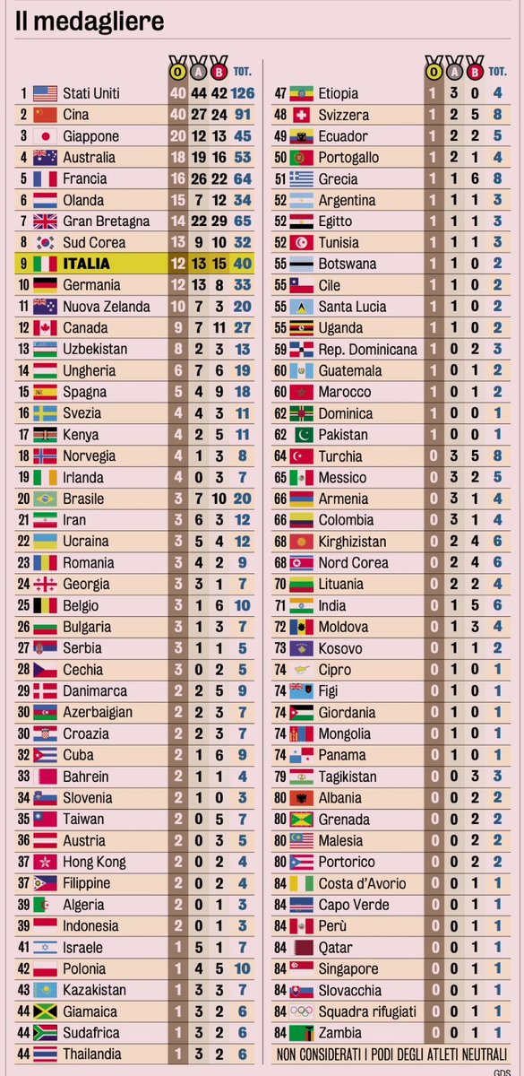 OLİMPİYATLARDA  ALDIĞIMIZ SONUÇ TAM BİR HEZİMET

Türkiye 40 yıldan sonra ilk kez altın madalyasız bir olimpiyat bitirdi ve 8 madalya ile 206 ülke arasında ancak 64’üncü olabildi..

Günlerce Yusuf Dikeç’in tabanca atışı sırasındaki havalı, karizmatik duruşunun verdiği gazla