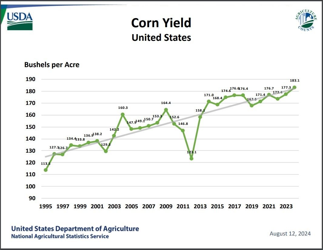 gonzaloagusto's tweet photo. MAIZ 🌽
Estados Unidos tendría el mayor rendimiento de su historia con 115 qq/ha. El rendimiento promedio de Ilinois es de 142 qq/ha, y el de Iowa, 131 qq/ha. Nebraska (con el 80% bajo riego), rendimiento de 122 qq/ha https://t.co/RwbPCNrz9u