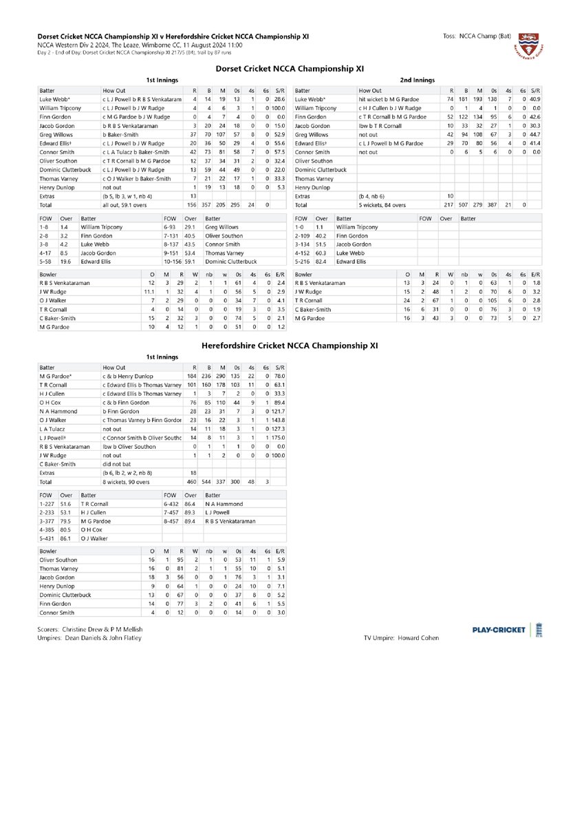 Jim Morris (@jimmorrisscorer) on Twitter photo Close of play on Day 2 at Wimborne Dorset 1st Innings 156 Herefordshire 460-8 Matt Pardoe 184 Taylor Cornall 97 Oliver Cox 76 Dorset 2nd Innings 217-5 Matt Pardoe 3-43 <a href="/HerefordsCric/">HerefordshireCricket</a> @sportswomble <a href="/YourHereford1/">Your Herefordshire</a> <a href="/herefordtimes/">Hereford Times</a> <a href="/swsportsnews/">South West Sports News</a> <a href="/boltersp/">Paul Bolton</a> scorecard attached Close of play on Day 2 at Wimborne Dorset 1st Innings 156 Herefordshire 460-8 Matt Pardoe 184 Taylor Cornall 97 Oliver Cox 76 Dorset 2nd Innings 217-5 Matt Pardoe 3-43 <a href="/HerefordsCric/">HerefordshireCricket</a> @sportswomble <a href="/YourHereford1/">Your Herefordshire</a> <a href="/herefordtimes/">Hereford Times</a> <a href="/swsportsnews/">South West Sports News</a> <a href="/boltersp/">Paul Bolton</a> scorecard attached
