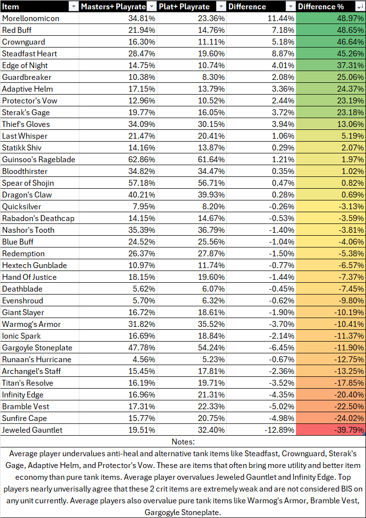 Are you building the wrong items? Analysis of difference in play rates from Top vs. Average players