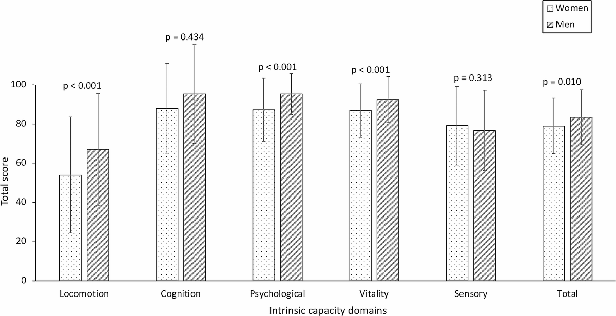 stecacMD's tweet photo. 📈 Higher #IntrinsicCapacity correlates with fewer recent #falls
👴🏻👵🏻 #Women had lower scores for IC, #locomotion #vitality and #psychology 
🏃#Locomotion significantly predicted #fall risk

🔗 Link @acer_journal: https://t.co/BRJNQRHfAI

#healthyaging #geriatrics #aging #frailty https://t.co/edLApROzSP