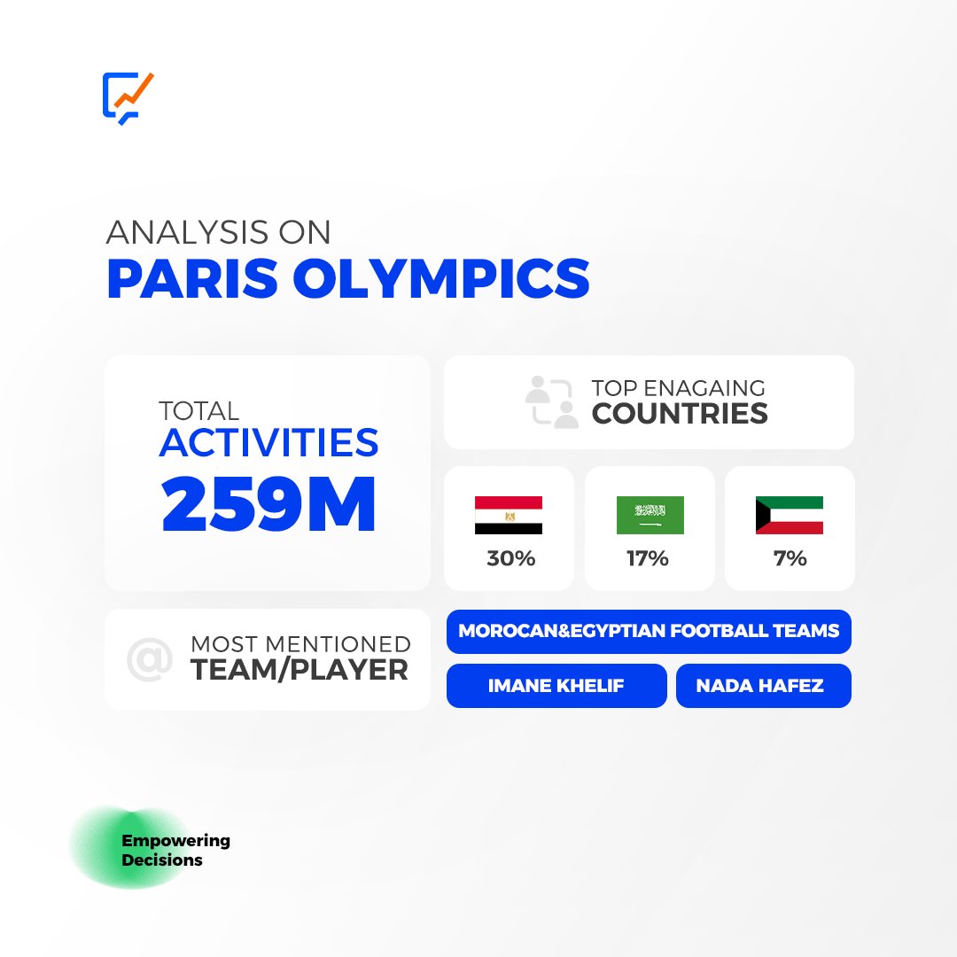 Crowd_Analyzer's tweet image. How was #Paris2024Olympic received in the Arab world?

We analyzed 259M social media activities &amp;amp; found:

62% negative, criticizing the opening ceremony for cultural insensitivity 

38% positive, praising the organization but still disagreeing with some parts

#crowdanalyzer