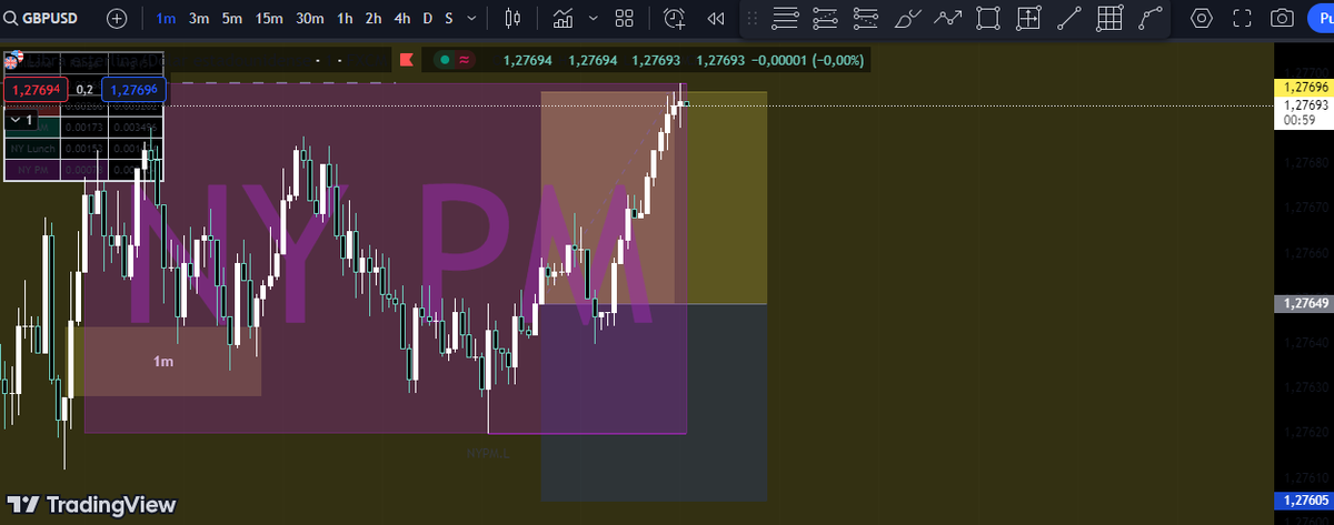Horus_Trading's tweet photo. TP!!! GBPUSD NYPM, RRB: 1:1,07, 1m.
El precio reaccionó a unos EQH de 1m y me tuve que ir, por eso entré tarde y me dio poco RRB. Entré en un FVG que se formó y le puse el TP un poco más abajo que unos EQH. https://t.co/JZTZJ42iFI
