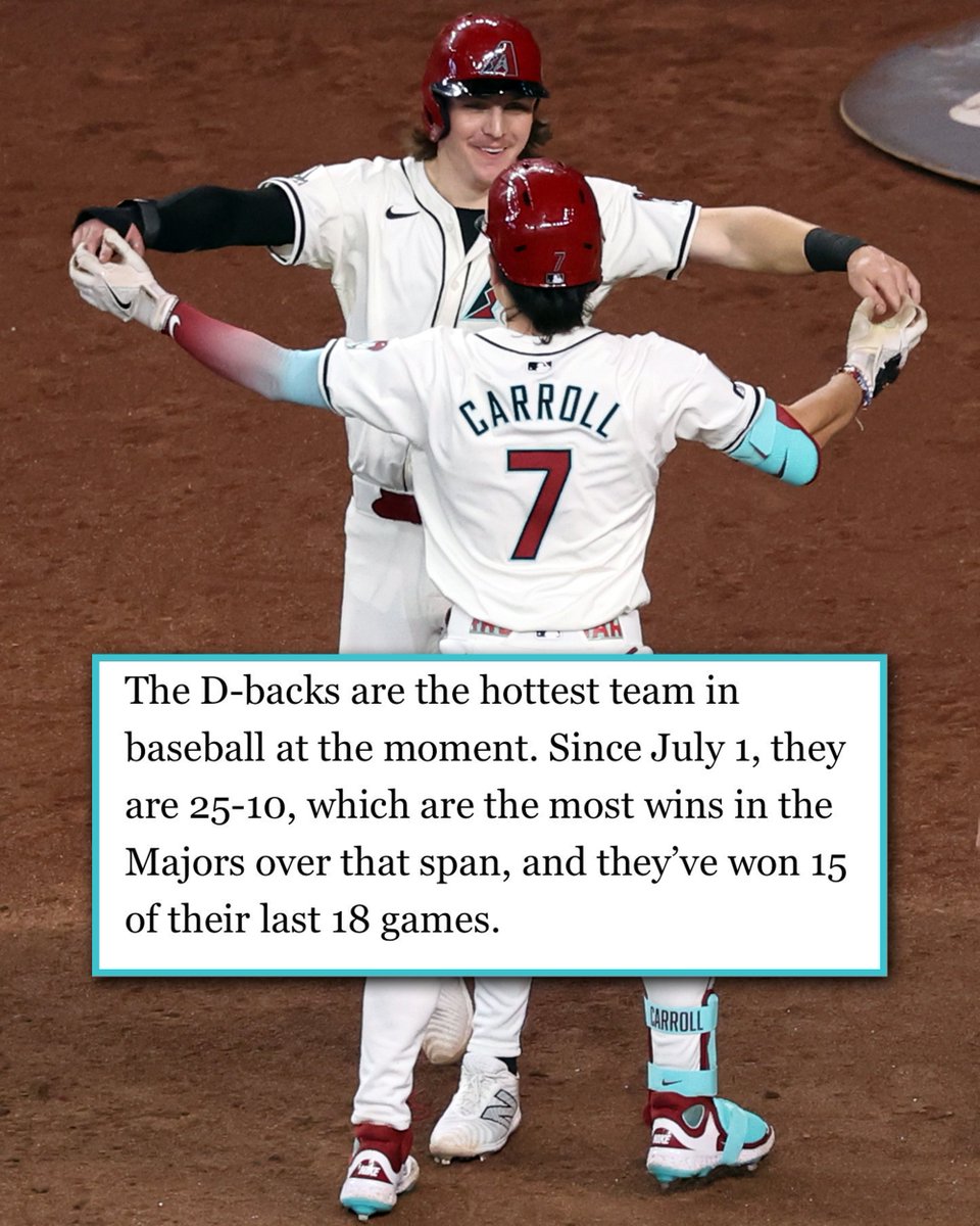 MLB (@mlb) on Twitter photo Things the <a href="/Dbacks/">Arizona Diamondbacks</a> lead MLB in since June 1:
- Win percentage (.661, 41-21)
- Runs per game (5.9)
- Batting average (.279)
- On-base percentage (.351)
- Slugging percentage (.483) Things the <a href="/Dbacks/">Arizona Diamondbacks</a> lead MLB in since June 1:
- Win percentage (.661, 41-21)
- Runs per game (5.9)
- Batting average (.279)
- On-base percentage (.351)
- Slugging percentage (.483)