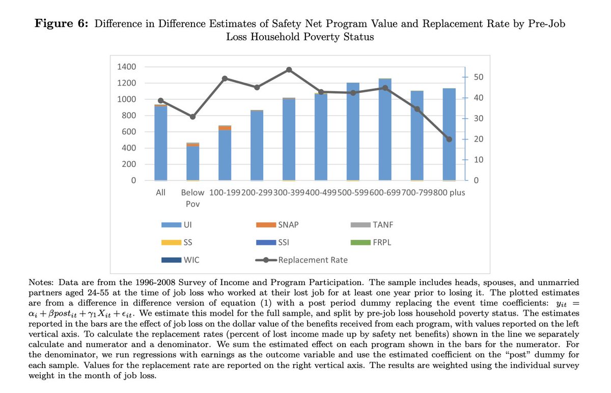 Dr. Chloe N. East she/her @chloeneast.bsky.social (@chloeneast) on Twitter photo My paper w <a href="/David_E_Simon/">David Simon</a> on the safety net for job losers is forthcoming <a href="/JPubEcon/">Journal of Public Economics</a>!
Results can be summed up in a few figures & access is free for 50 days👇
32% of lost earnings replaced by public benefits (mostly UI) & this reduces poverty by 18pp, but regressive at bottom My paper w <a href="/David_E_Simon/">David Simon</a> on the safety net for job losers is forthcoming <a href="/JPubEcon/">Journal of Public Economics</a>!
Results can be summed up in a few figures & access is free for 50 days👇
32% of lost earnings replaced by public benefits (mostly UI) & this reduces poverty by 18pp, but regressive at bottom
