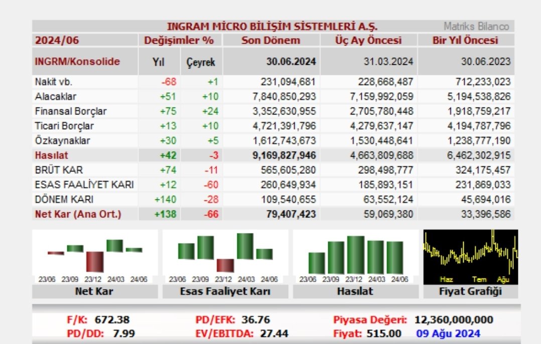 ysfhrtz's tweet photo. #INGRAM Bilanço https://t.co/p00ZW7KSDx