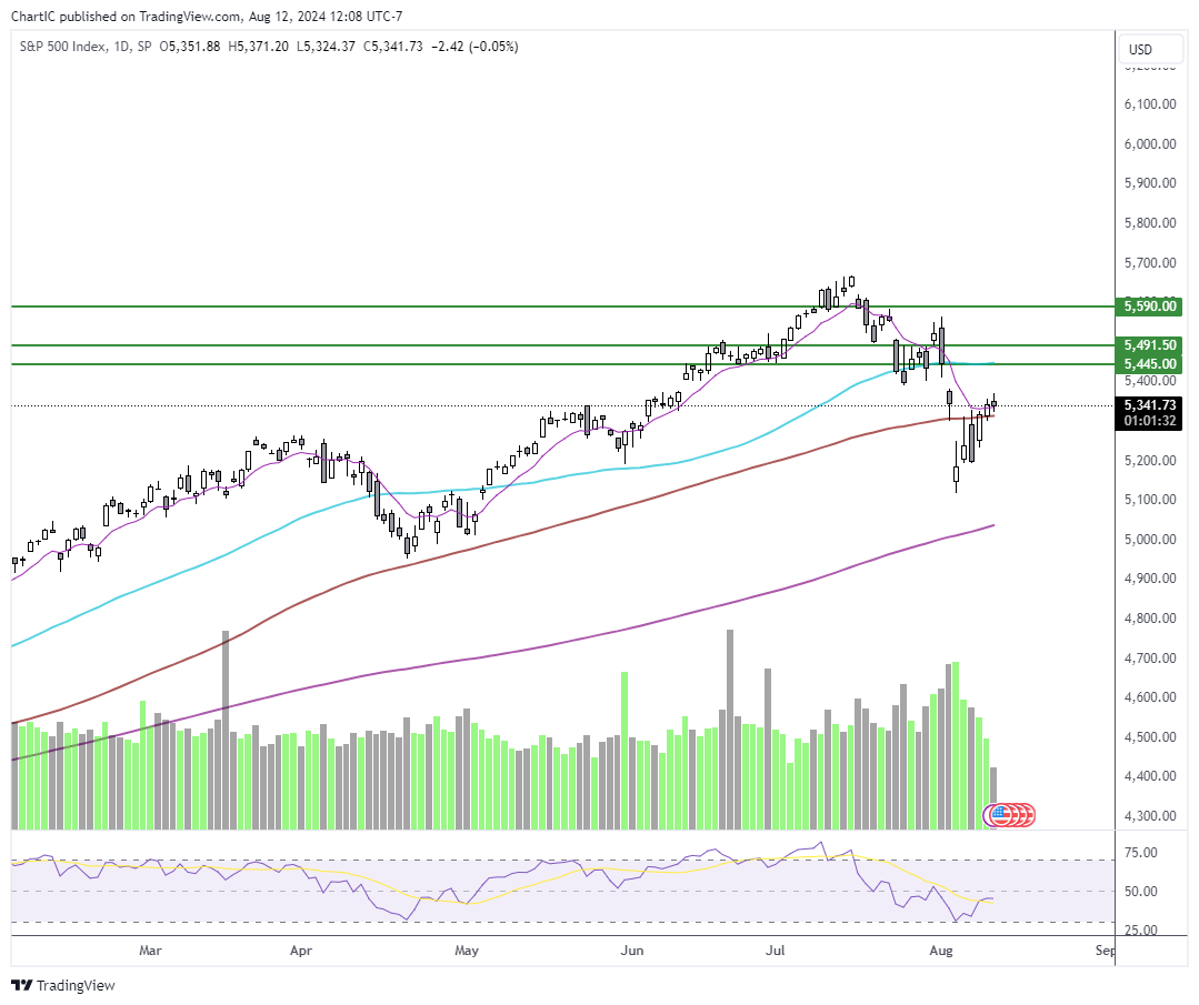 Umesh_Mirani's tweet photo. $SPX 

Like it as long as $5300 holds. Below that short it. 
Busy week with CPI and PPI with fed speakers. https://t.co/epQVW6blP6