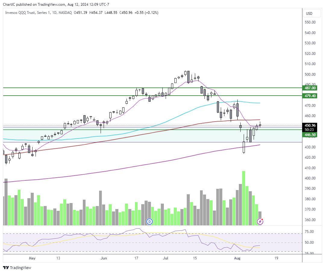 Umesh_Mirani's tweet photo. $QQQ 

Barely holding on to 9ema. Almost filled the gap at $456. 
Watch $449 and $446.5 as support. Resistance at $456. https://t.co/u1BN6Vki3b