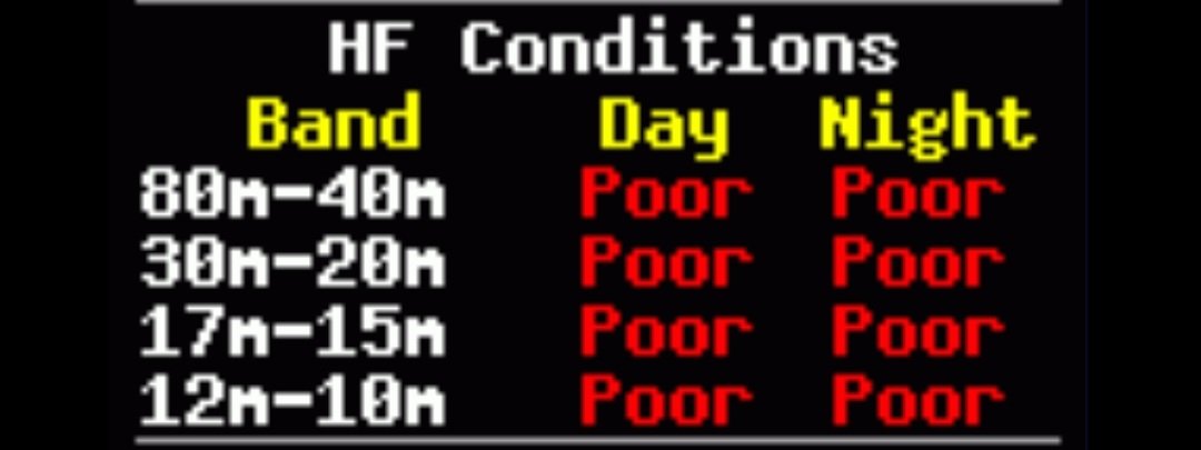 Hooray Geosatellite #QO100 
HF propagation conditions today.